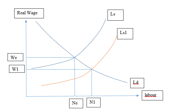 economic assignment sample