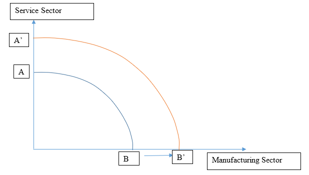 economic assignment sample