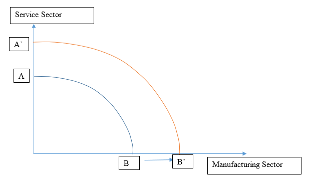 economic assignment sample