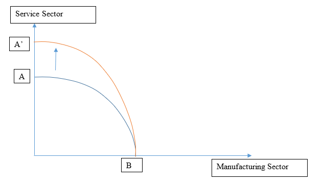 economic assignment sample