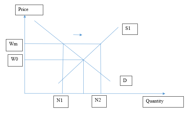 economic assignment sample