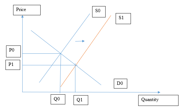 economic assignment sample